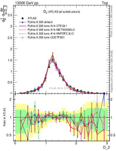 Plot of j.d2 in 13000 GeV pp collisions