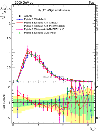 Plot of j.d2 in 13000 GeV pp collisions