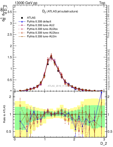 Plot of j.d2 in 13000 GeV pp collisions