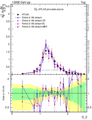 Plot of j.d2 in 13000 GeV pp collisions