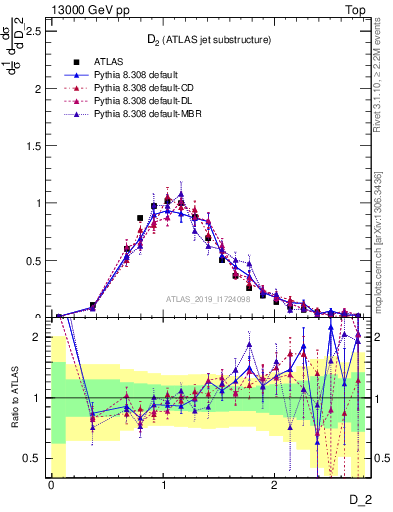 Plot of j.d2 in 13000 GeV pp collisions