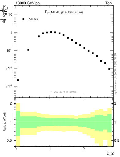 Plot of j.d2 in 13000 GeV pp collisions