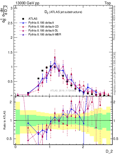 Plot of j.d2 in 13000 GeV pp collisions