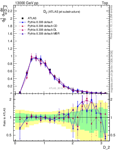 Plot of j.d2 in 13000 GeV pp collisions