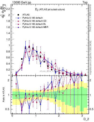 Plot of j.d2 in 13000 GeV pp collisions