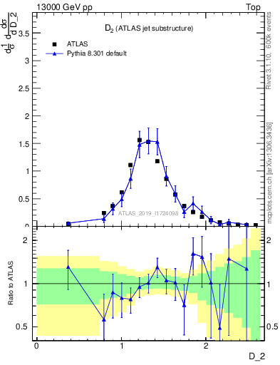 Plot of j.d2 in 13000 GeV pp collisions