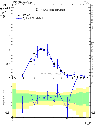 Plot of j.d2 in 13000 GeV pp collisions