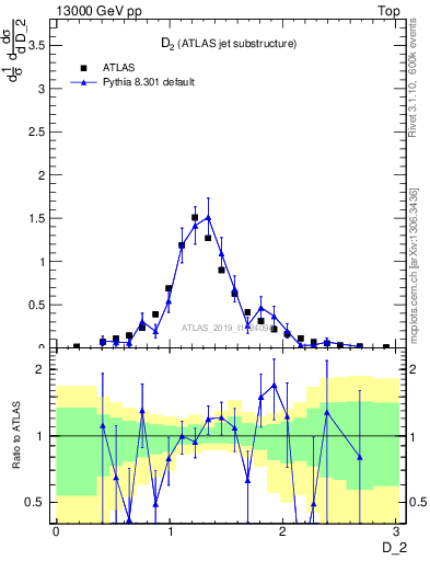 Plot of j.d2 in 13000 GeV pp collisions