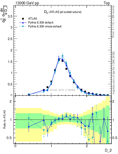 Plot of j.d2 in 13000 GeV pp collisions