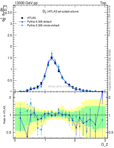 Plot of j.d2 in 13000 GeV pp collisions