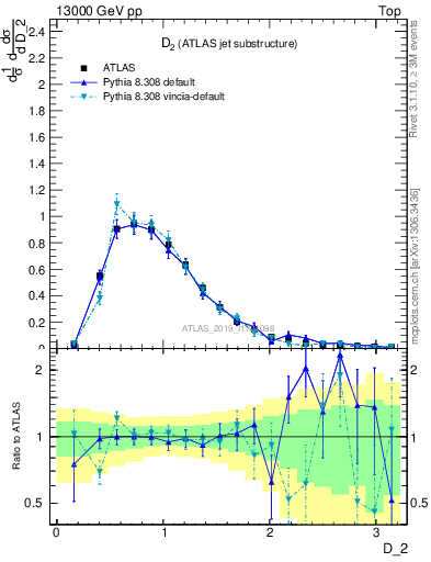 Plot of j.d2 in 13000 GeV pp collisions