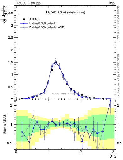 Plot of j.d2 in 13000 GeV pp collisions