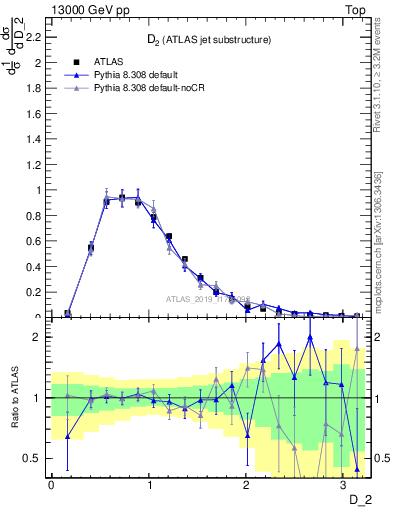 Plot of j.d2 in 13000 GeV pp collisions