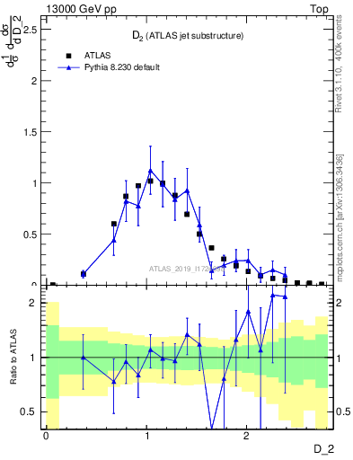 Plot of j.d2 in 13000 GeV pp collisions