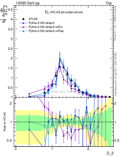 Plot of j.d2 in 13000 GeV pp collisions