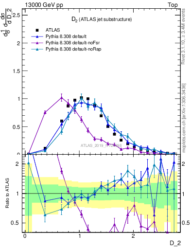 Plot of j.d2 in 13000 GeV pp collisions