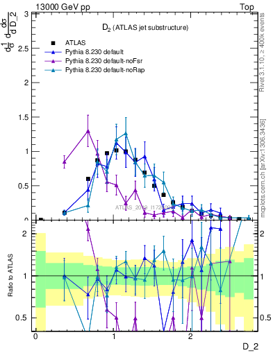 Plot of j.d2 in 13000 GeV pp collisions