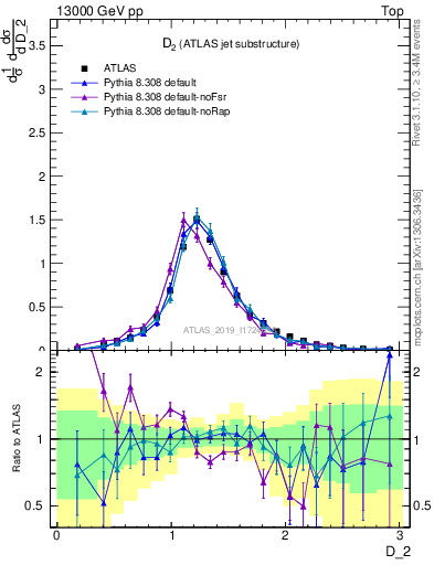 Plot of j.d2 in 13000 GeV pp collisions