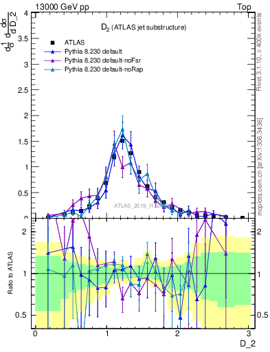 Plot of j.d2 in 13000 GeV pp collisions