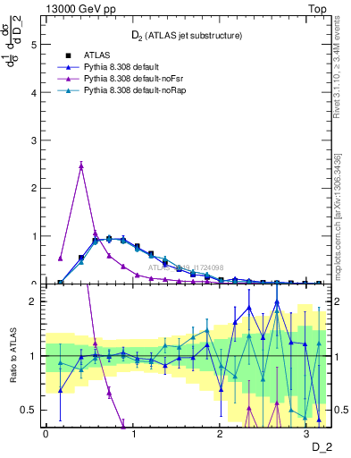 Plot of j.d2 in 13000 GeV pp collisions