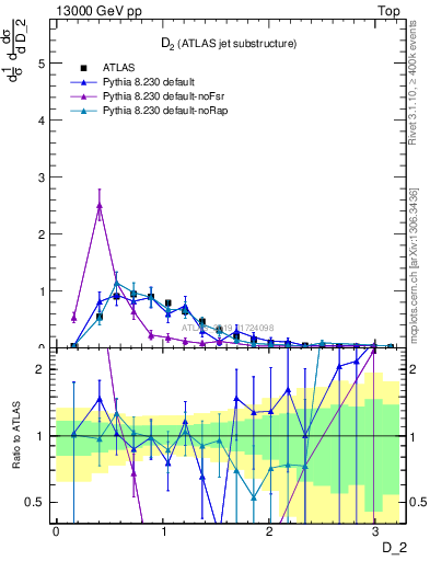 Plot of j.d2 in 13000 GeV pp collisions