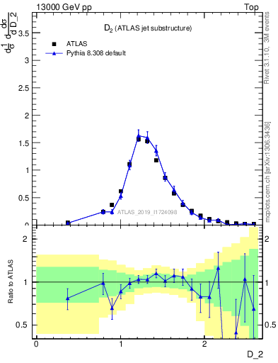 Plot of j.d2 in 13000 GeV pp collisions