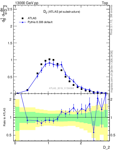 Plot of j.d2 in 13000 GeV pp collisions