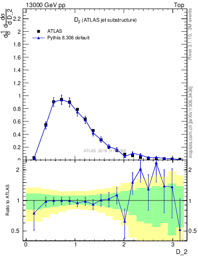 Plot of j.d2 in 13000 GeV pp collisions