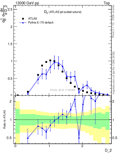 Plot of j.d2 in 13000 GeV pp collisions