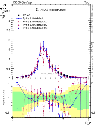 Plot of j.d2 in 13000 GeV pp collisions