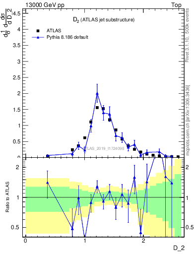 Plot of j.d2 in 13000 GeV pp collisions