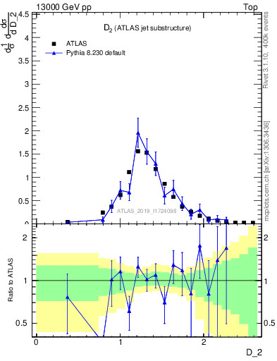 Plot of j.d2 in 13000 GeV pp collisions