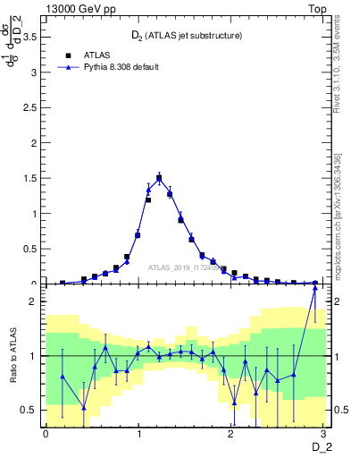 Plot of j.d2 in 13000 GeV pp collisions