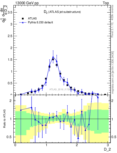 Plot of j.d2 in 13000 GeV pp collisions