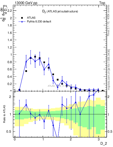 Plot of j.d2 in 13000 GeV pp collisions