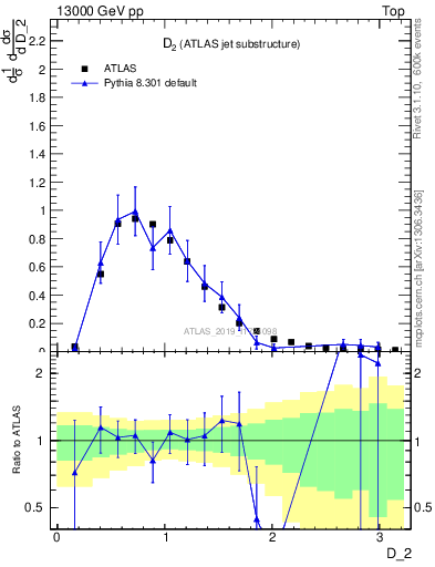 Plot of j.d2 in 13000 GeV pp collisions