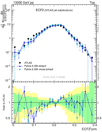 Plot of j.e2 in 13000 GeV pp collisions