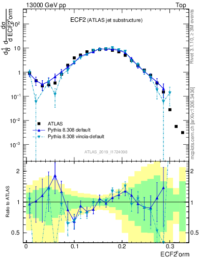 Plot of j.e2 in 13000 GeV pp collisions