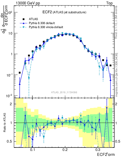 Plot of j.e2 in 13000 GeV pp collisions