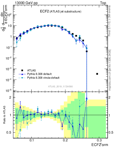 Plot of j.e2 in 13000 GeV pp collisions