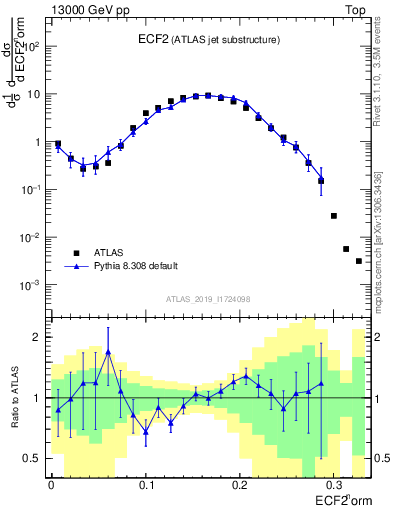 Plot of j.e2 in 13000 GeV pp collisions