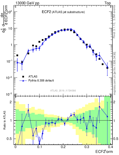 Plot of j.e2 in 13000 GeV pp collisions