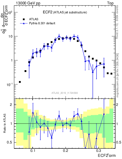 Plot of j.e2 in 13000 GeV pp collisions