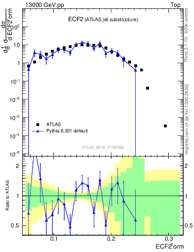 Plot of j.e2 in 13000 GeV pp collisions