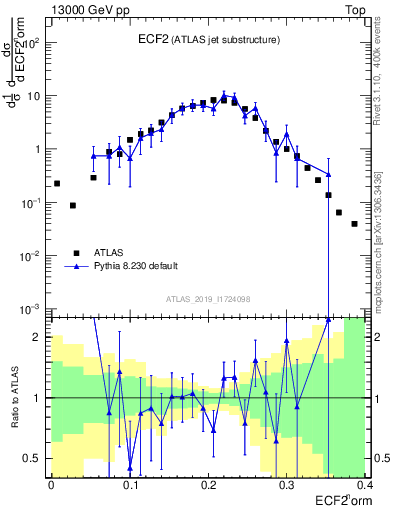 Plot of j.e2 in 13000 GeV pp collisions