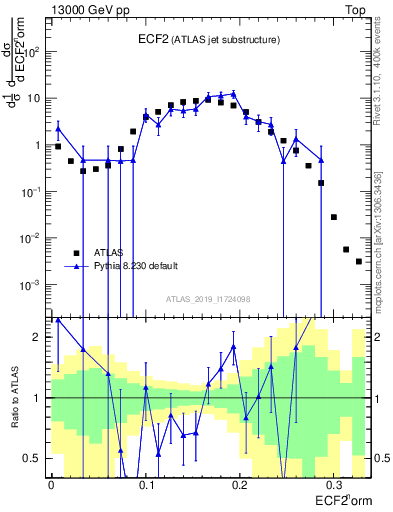 Plot of j.e2 in 13000 GeV pp collisions