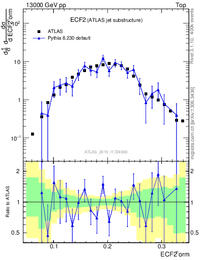 Plot of j.e2 in 13000 GeV pp collisions