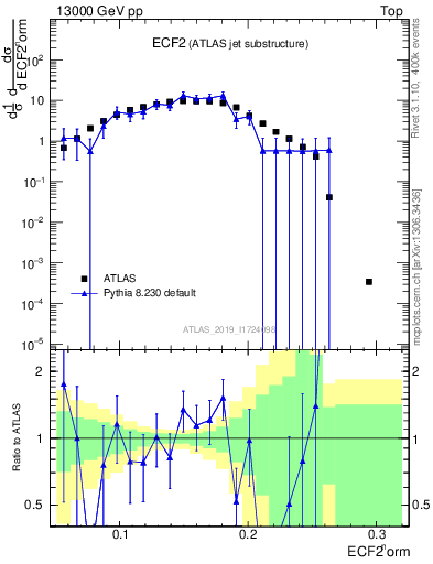 Plot of j.e2 in 13000 GeV pp collisions