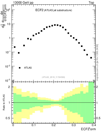 Plot of j.e2 in 13000 GeV pp collisions