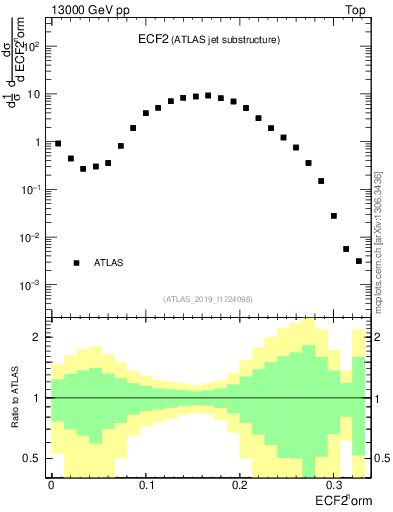 Plot of j.e2 in 13000 GeV pp collisions